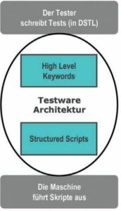 Abstraktionsebenen der Testware-Architektur